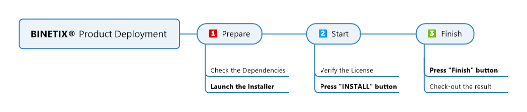 binetix_product_deployment_steps