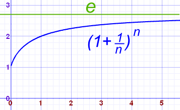 eulers_number_graph
